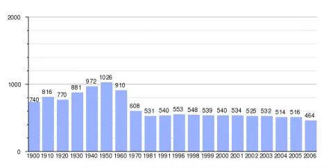Gráfica histórica de la población "Gráfica histórica de la población de San Román de los Montes"